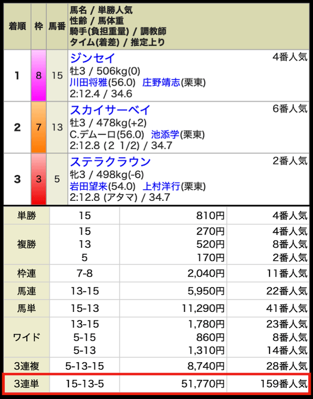 ONEの有料予想の結果