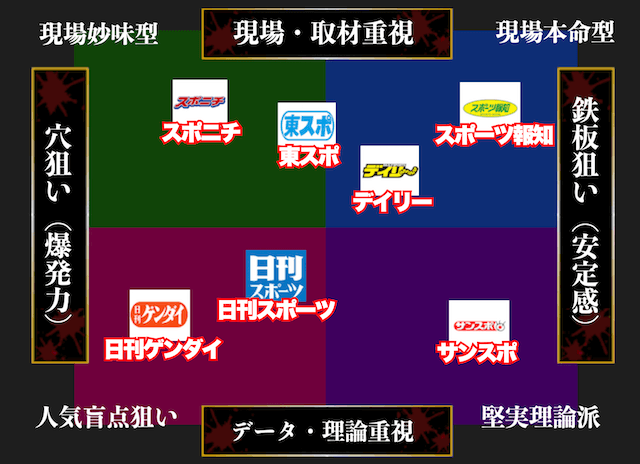 スポーツ新聞のポジショニングマップ