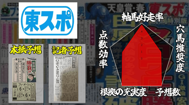 東スポ(当たる競馬新聞ランキング)