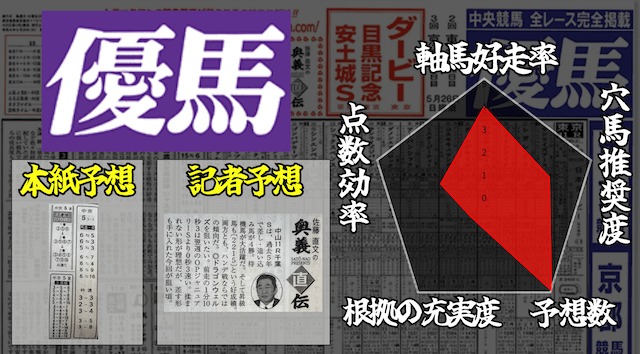 優馬のレダーチャート