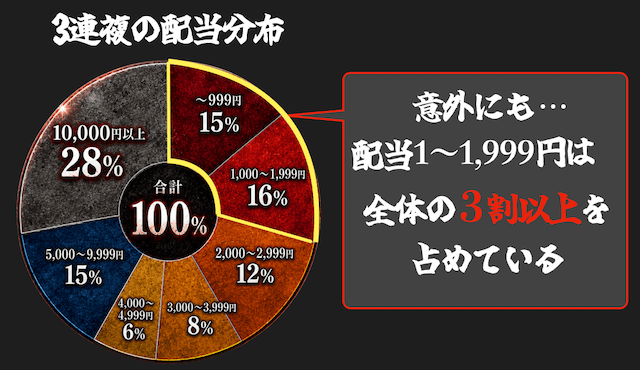 3連複の平均配当（1〜2,000円が全体の3割以上）