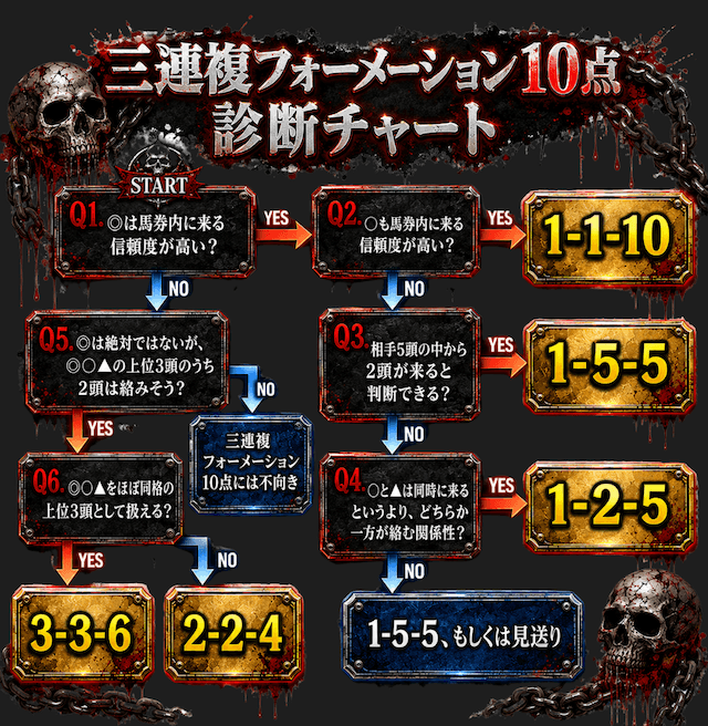 3連複フォーメーション10点の診断チャート