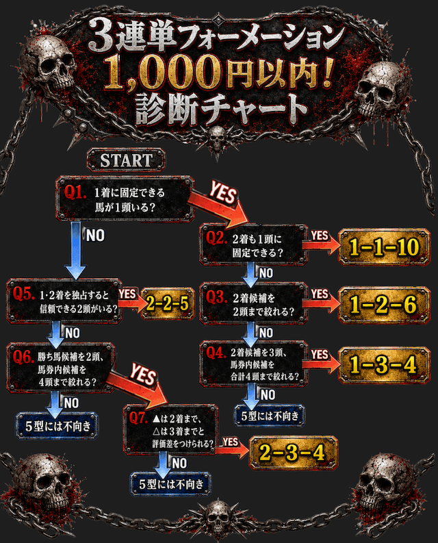 3連単フォーメーション1000円の診断チャート