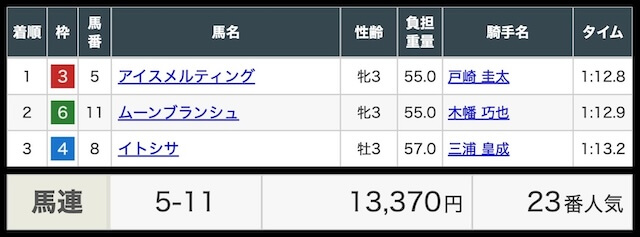 2026年1月12日の中山1Rの結果