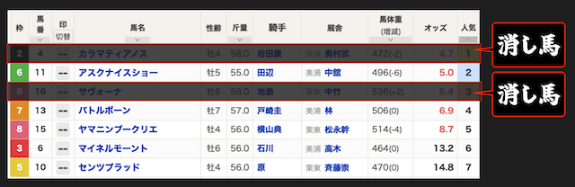 人気馬を消す