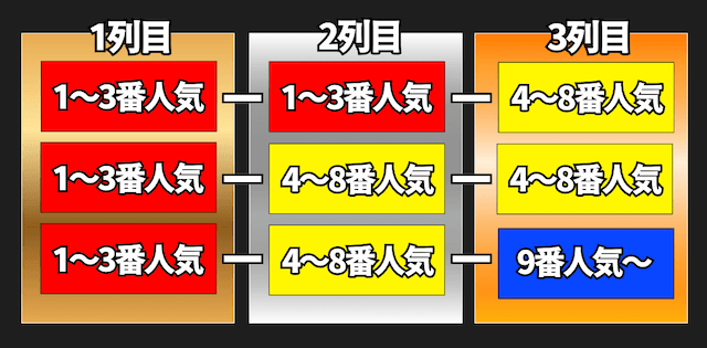 人気馬・人気薄馬・穴馬の組み合わせ