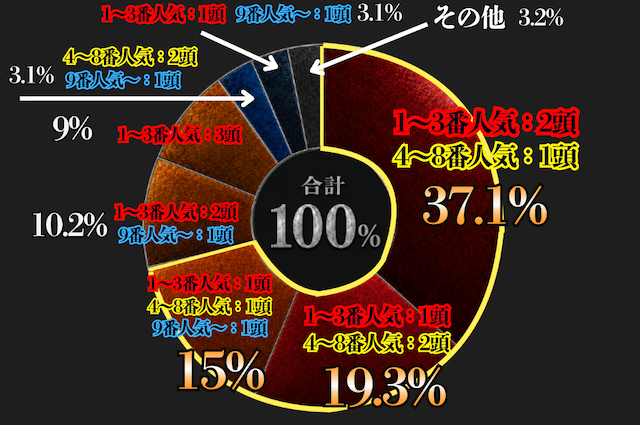 人気別の出現率