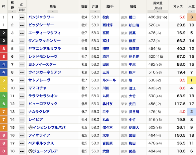 2026年3月29日の中京11Rの出馬表