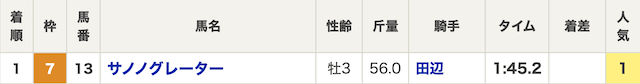 2026年6月28日の福島11Rサノノグレーター