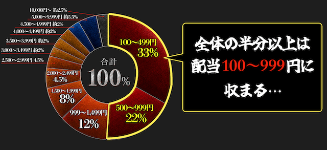 ワイドの平均配当
