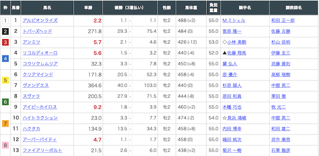 ベストハーレム競馬の2026年の無料予想の出走表