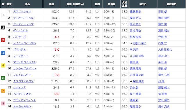ベストハーレム競馬の2026年10月3日の有料予想真鍋みさとの対象レースの出走表